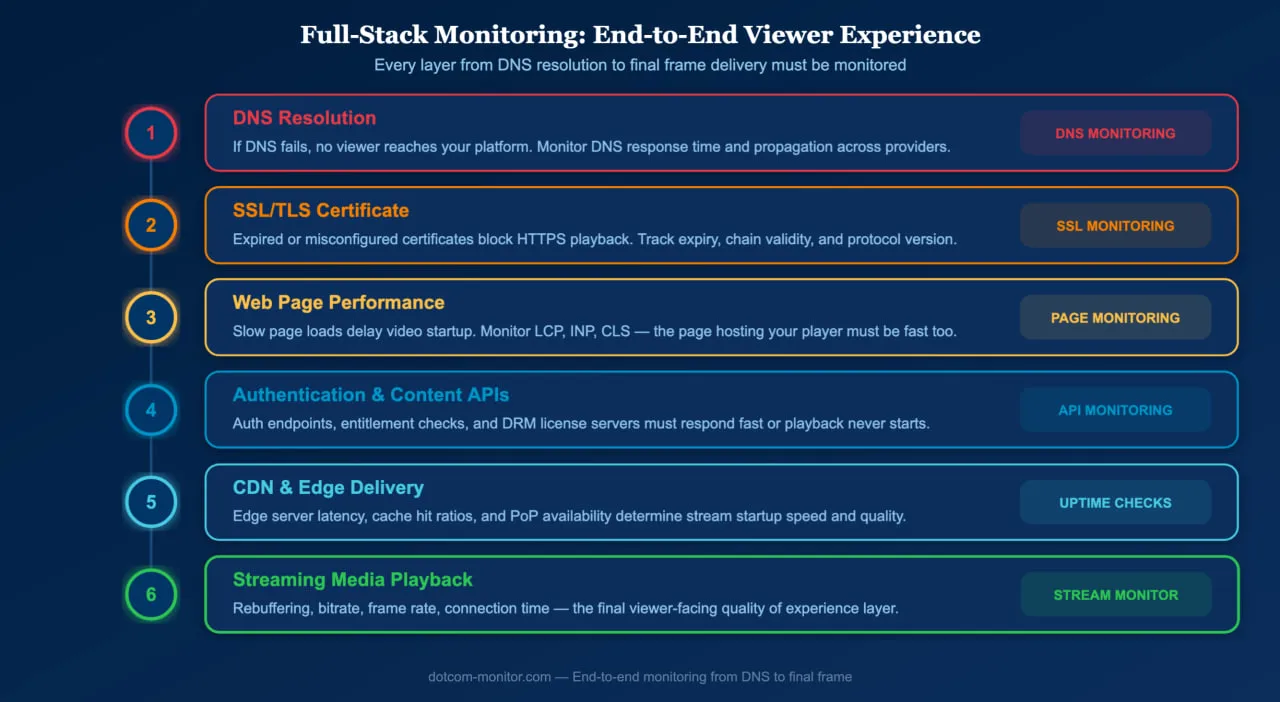Full-Stack Monitoring: End-to-End Viewer Experience