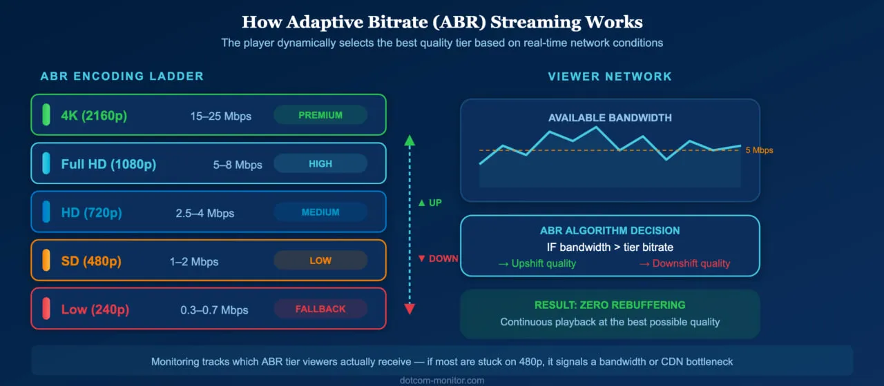 How Adaptive Bitrate (ABR) Streaming Works