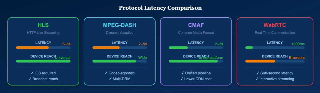 Protocol Latency Comparison