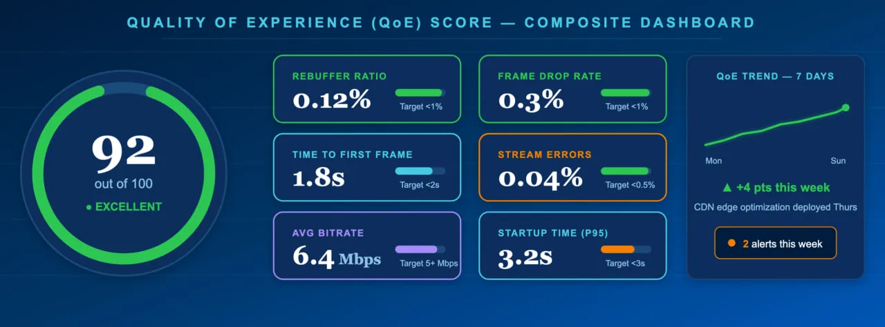Composite QoE score