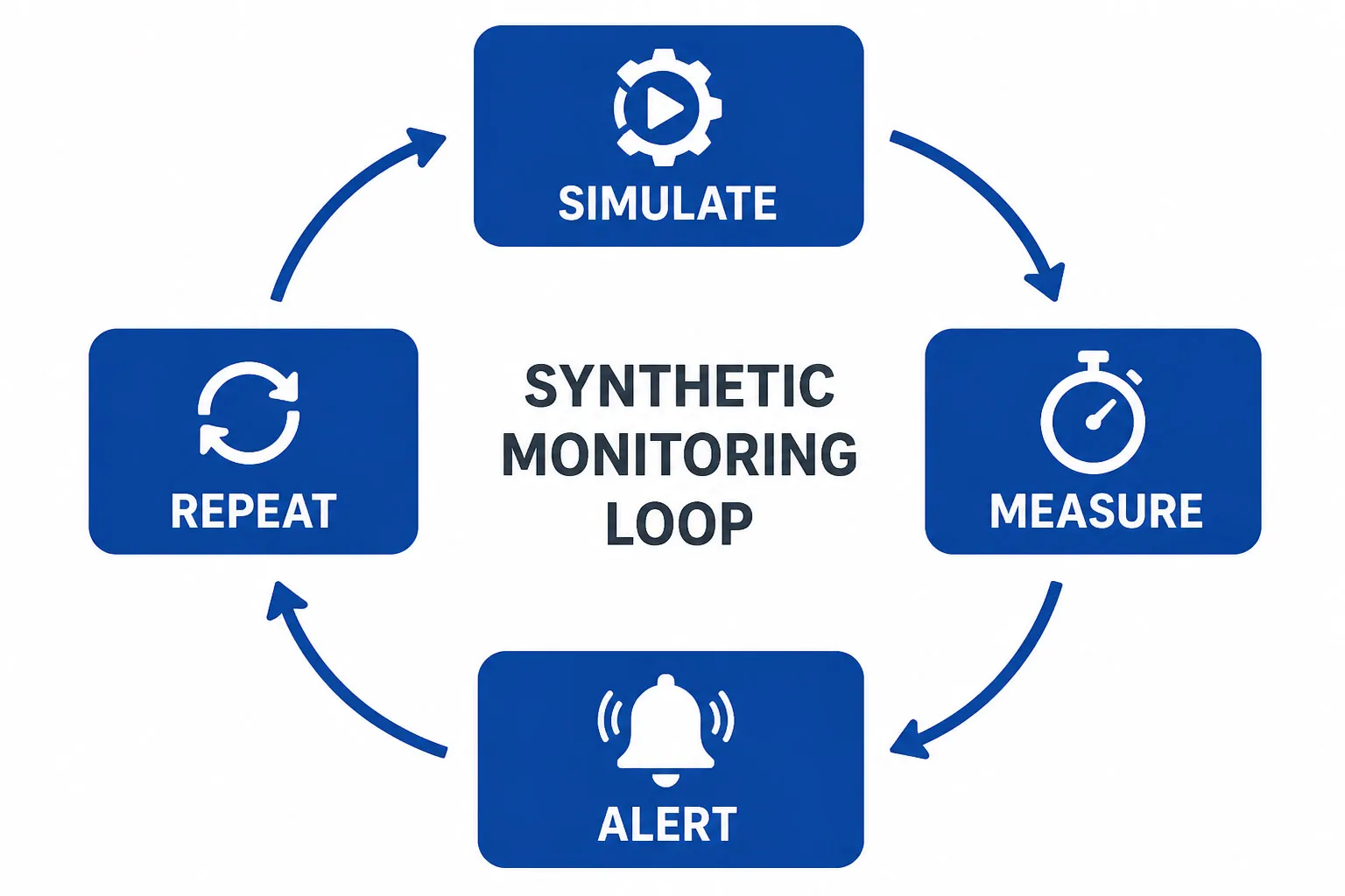 The synthetic monitoring loop: simulate, measure, alert, repeat