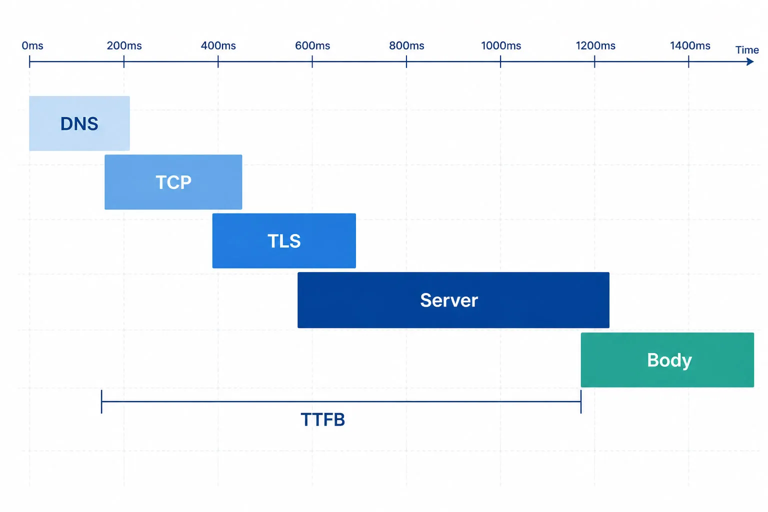 Horizontal waterfall diagram showing the phases of an HTTP request as stacked colored bars: DNS, TCP, TLS, Server processing, and Body transfer, with a TTFB bracket spanning from the start through Server processing.