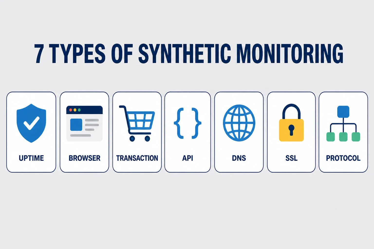 The seven core types of synthetic monitoring: uptime, browser, transaction, API, DNS, SSL, and protocol