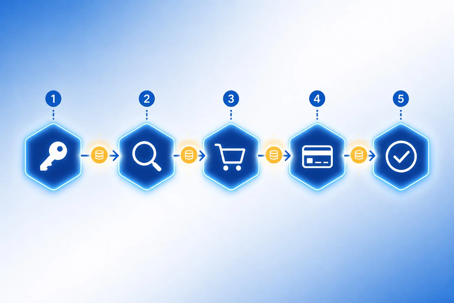 Five-step API transaction chain: authentication, product lookup, add to cart, checkout, and payment confirmation, connected by arrows that pass tokens and session IDs between steps.