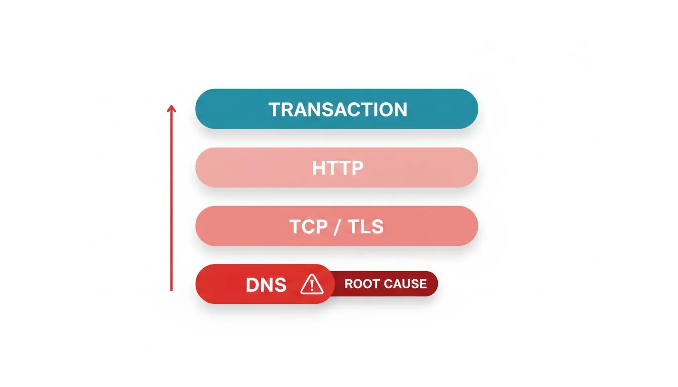 Infographic of a web request stack from DNS at the base up through TCP/TLS, HTTP, and TRANSACTION, with the DNS layer flagged as the failed root cause and the layers above it shown as downstream impact