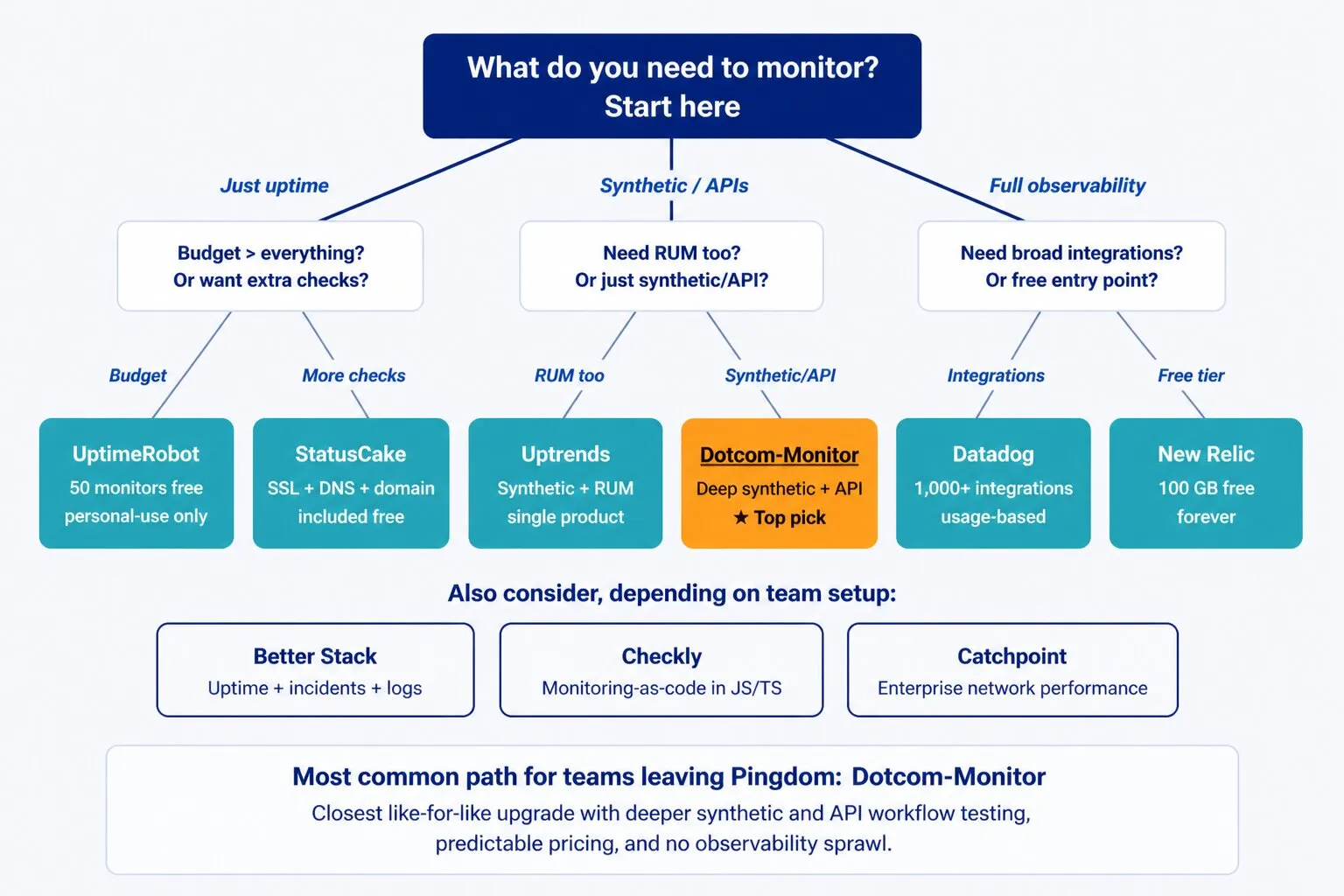 A flat-vector decision tree on a pale blue background helping readers pick a monitoring tool — starting with "What do you need to monitor?", branching into uptime, synthetic/APIs, and full observability, and recommending Dotcom-Monitor as the top pick among six product candidates with three additional "also consider" alternatives below.
