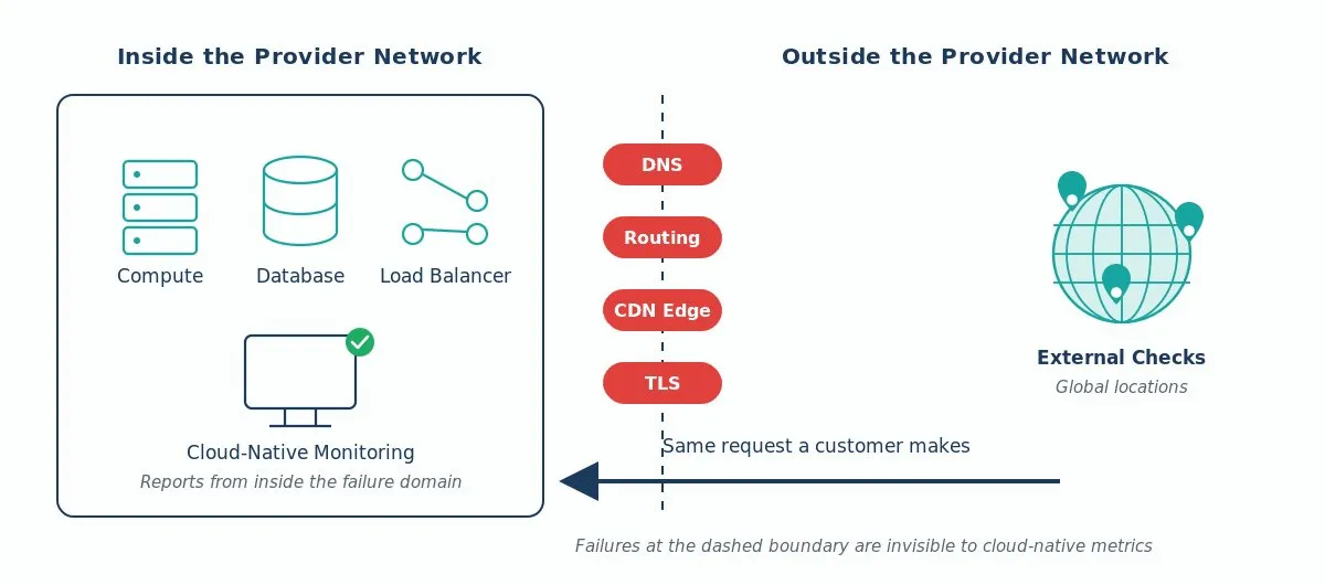 Diagram comparing cloud-native monitoring inside the provider network with external synthetic checks running from outside it