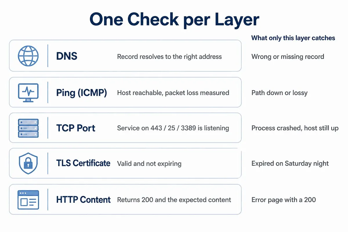 Diagram of five network monitoring layers, DNS, ICMP ping, TCP port, TLS certificate and HTTP content, with the failure each one catches
