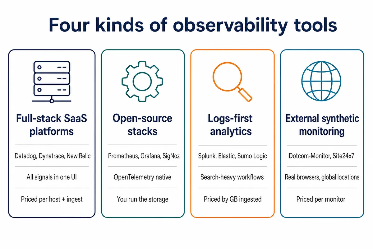Diagram of four observability tool categories: full-stack SaaS platforms, open source stacks, logs-first analytics and external synthetic monitoring, with example vendors and pricing models