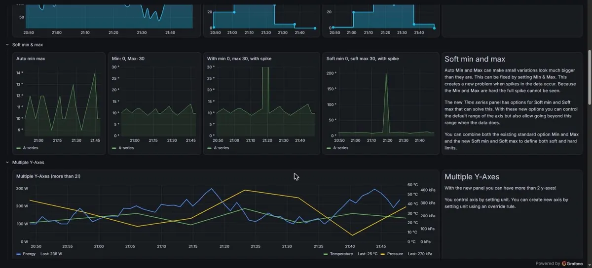 Grafana dashboard with several time series panels showing soft min and max and multiple y-axes