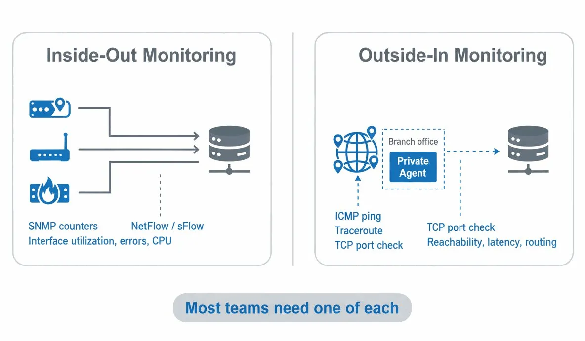 Diagram comparing inside-out network monitoring with SNMP and flow data against outside-in synthetic checks from global locations and private agents