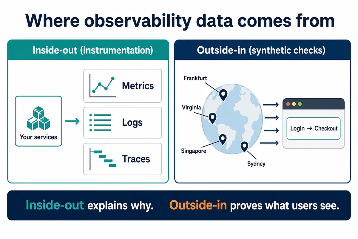 Diagram showing metrics, logs and traces collected from inside services versus synthetic checks run from global locations against a login and checkout flow