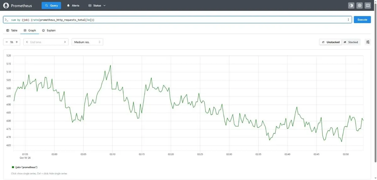 Prometheus expression browser graphing the rate of HTTP requests over one hour