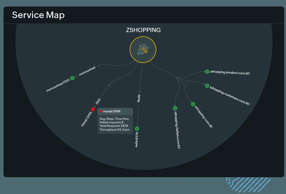 Site24x7 APM service map highlighting a failed component between application tiers