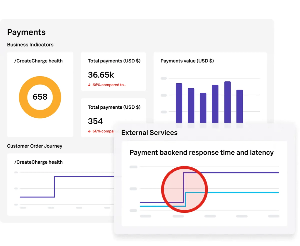Splunk AppDynamics business dashboard correlating payment transaction health with backend response time