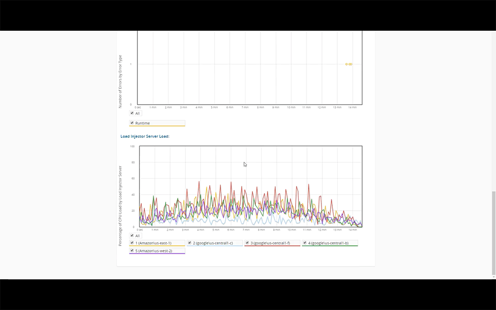 LoadView Erweitertes Tutorial