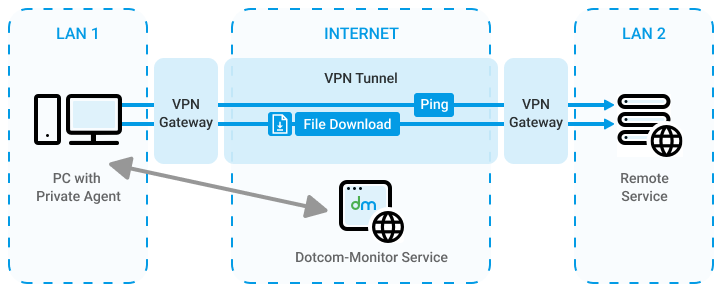 Monitoramento de desempenho de VPN