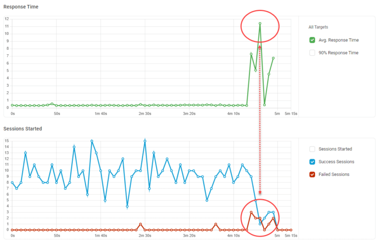 Load Test Summary