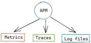 APM process