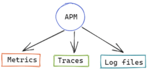 عملية APM