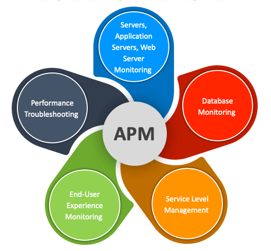 Application performance management