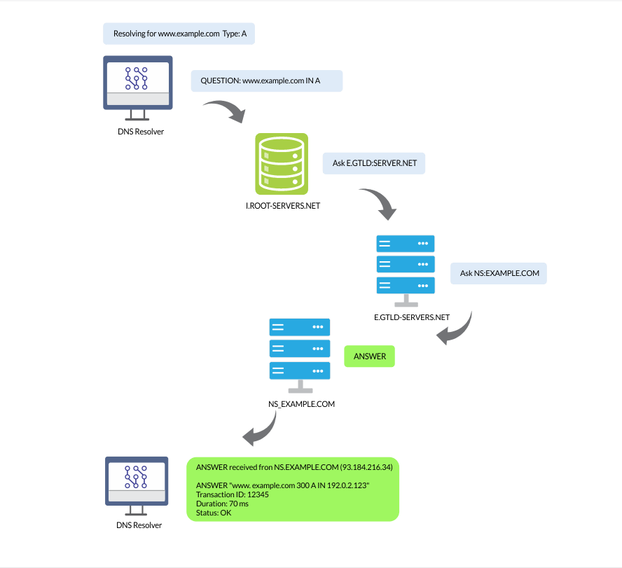 DNS Monitoring Propagation Chain Health