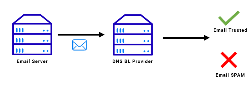 DNS blacklist monitoring