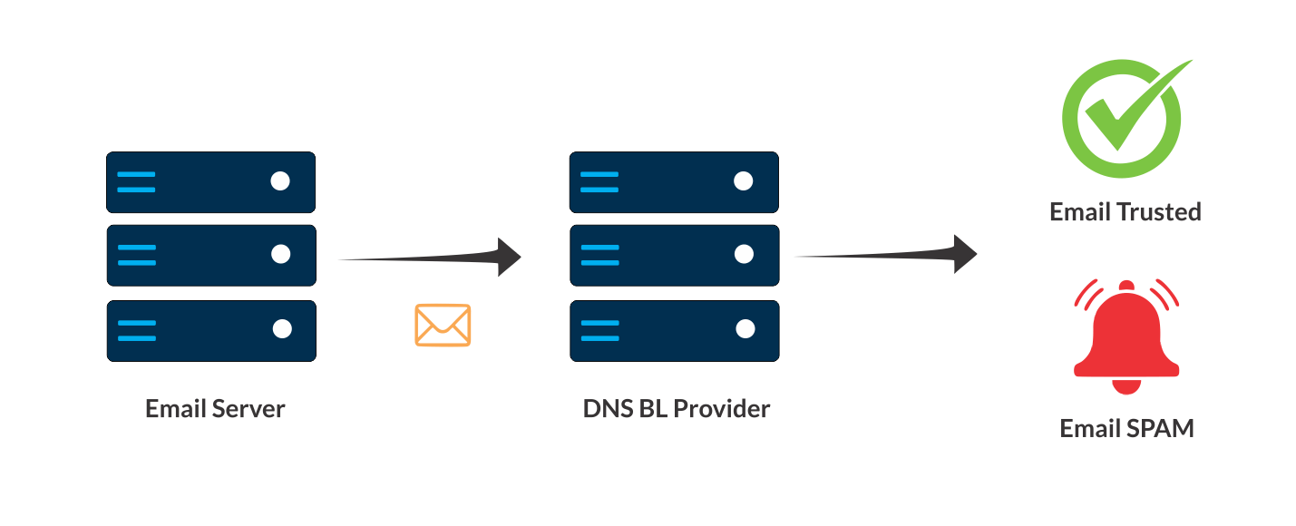 DNSBL Blacklist Monitoring