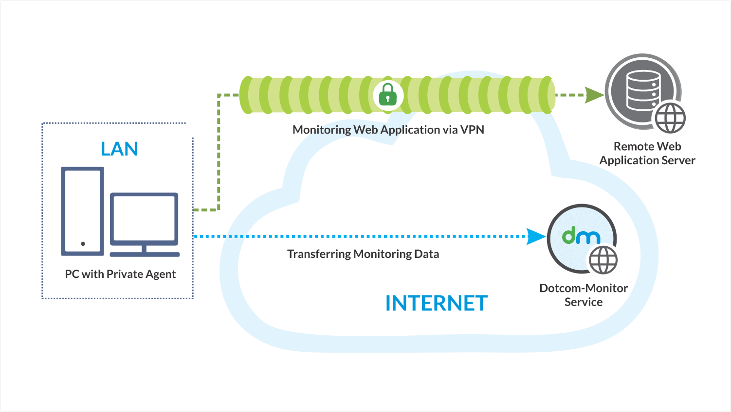 Infrastructure Monitoring for Immediate Error Detection