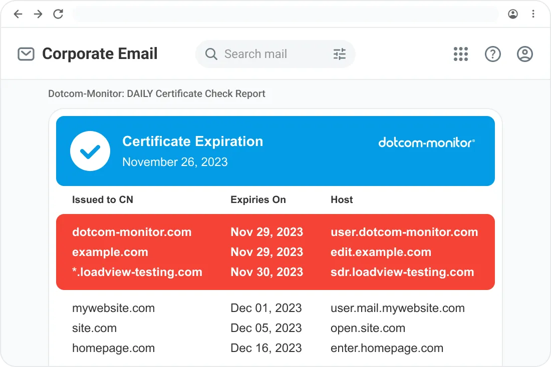 Daily Dotcom-Monitor certificate check report email listing monitored domains, expiration dates and hostnames, with certificates expiring soon highlighted in red