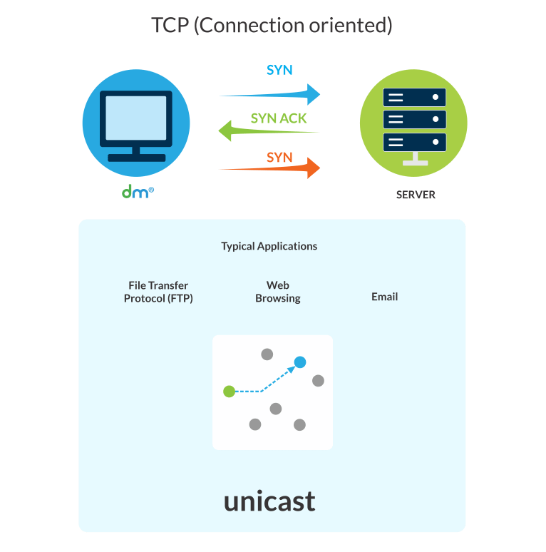 TCP Port Telnet Monitoring