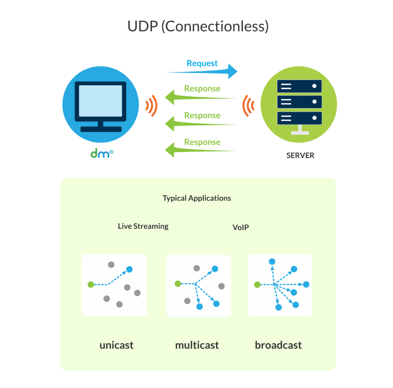 UDP Application Monitoring