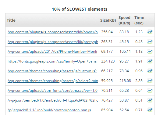 Web Page Monitoring Slowest Elements