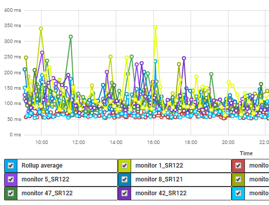 Velocidade da página da Web