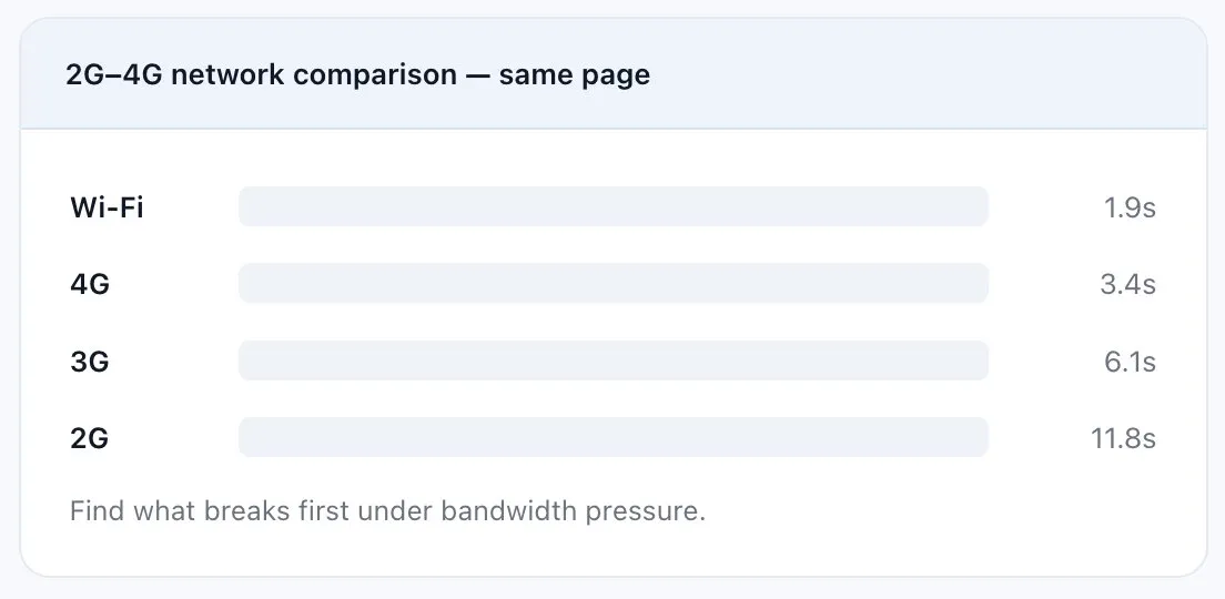Adaptive APM monitoring throttling a page across 2G–4G profiles to surface what breaks first under low-bandwidth conditions.