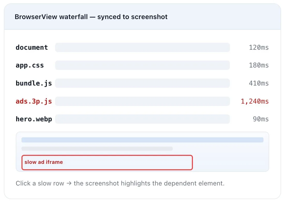 APM BrowserView waterfall flagging a third-party ad script (ads.3p.js, 1,240ms) tied to a highlighted slow iframe on the page.