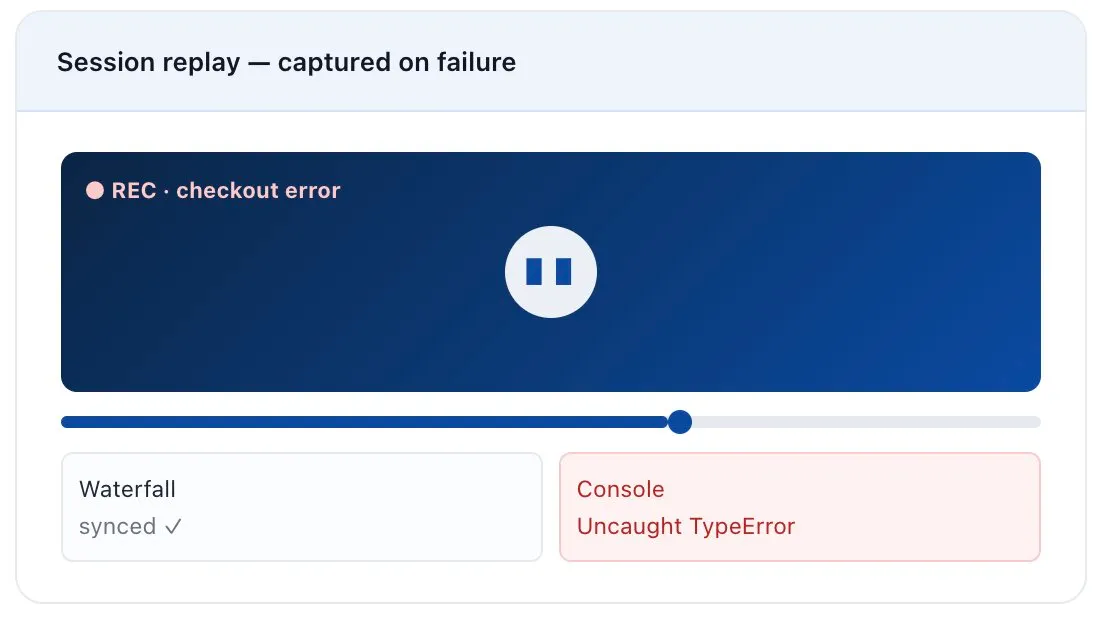 APM session replay captured on checkout failure, with synced waterfall and a console showing an Uncaught TypeError.
