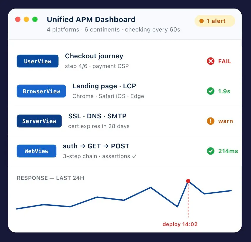 APM monitoring dashboard showing a failing checkout journey, healthy LCP, an SSL cert warning, and a 3-step web auth check.
