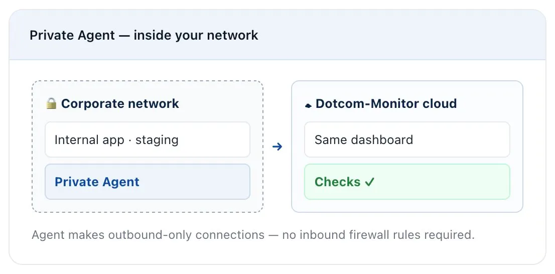 Private Agent inside the corporate network running outbound-only checks on an internal staging app, surfacing in the Dotcom-Monitor cloud dashboard.