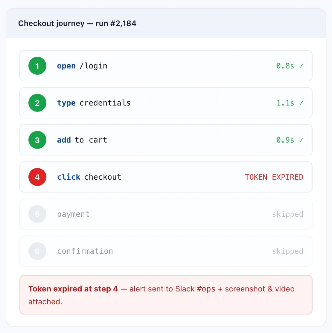 APM multi-step transaction monitor catching a token expiry at step 4 of a 6-step checkout journey, with payment and confirmation skipped.
