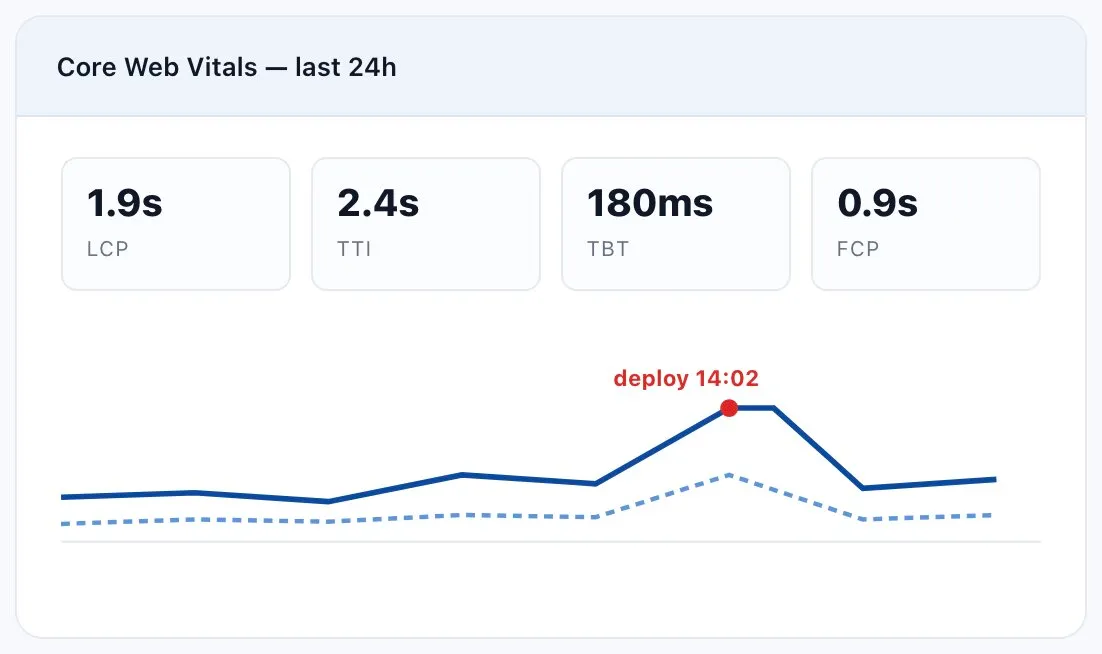 Real-browser APM monitoring of Core Web Vitals — 1.9s LCP, 2.4s TTI, 180ms TBT, 0.9s FCP, with a post-deploy degradation.