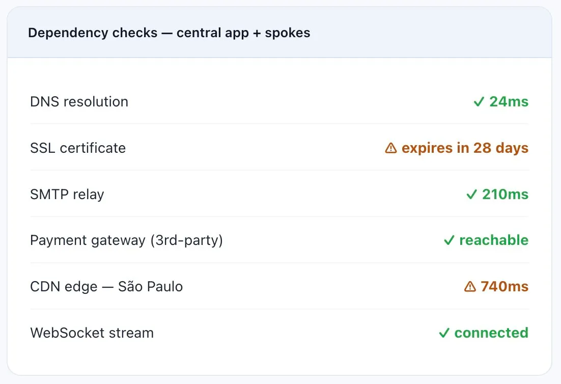 ServerView dependency checks for APM monitoring — DNS, SMTP, payment gateway, and WebSocket healthy; SSL expiring and CDN edge slow.