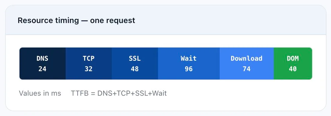 Navigation-timing breakdown of one request used in APM monitoring to separate network from application latency.