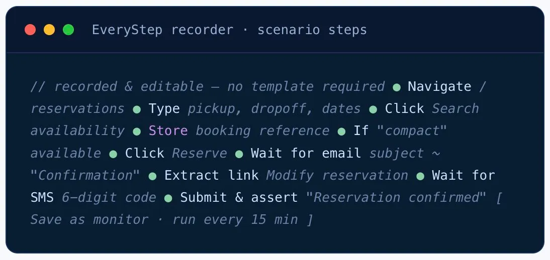 EveryStep recorder scenario steps for custom monitoring — navigate, type, click, conditional logic, email and SMS waits, then assert reservation confirmed.