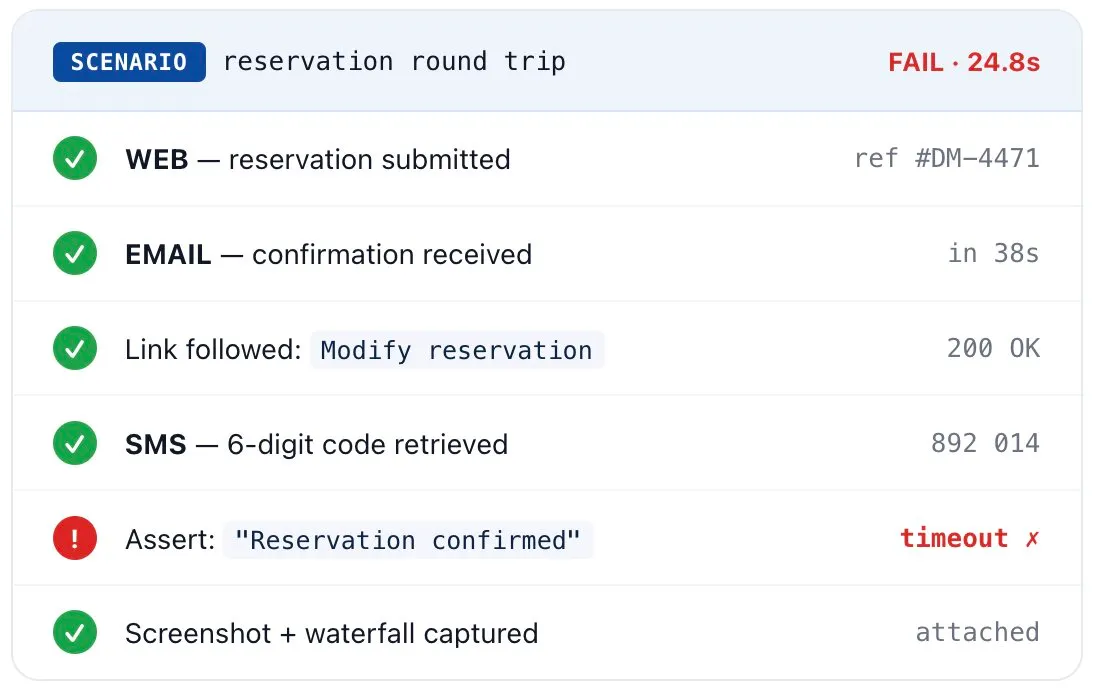 Cross-channel monitoring scenario — web reservation, email confirmation, link follow, and SMS code retrieved; final "Reservation confirmed" assertion times out.