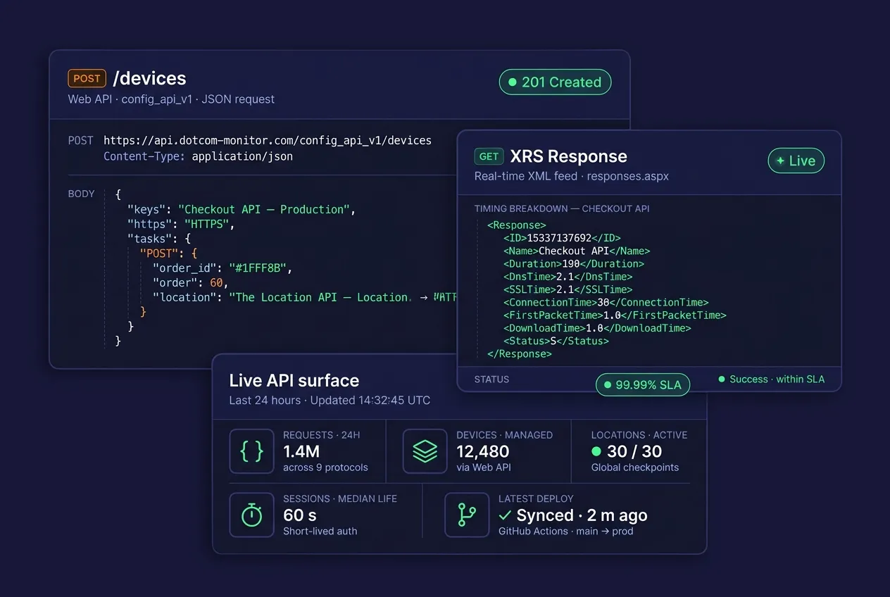 Three floating dark-mode cards on a deep navy background — a Web API JSON request creating a new HTTPS monitor, an XRS XML response with a timing breakdown, and a live API-surface KPI panel showing requests, devices, locations, sessions, and last deploy.