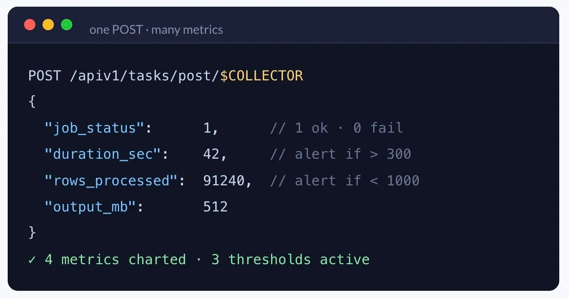 Cron job monitoring panel tracking custom metrics — rows processed, exit code, and duration — alongside heartbeat status
