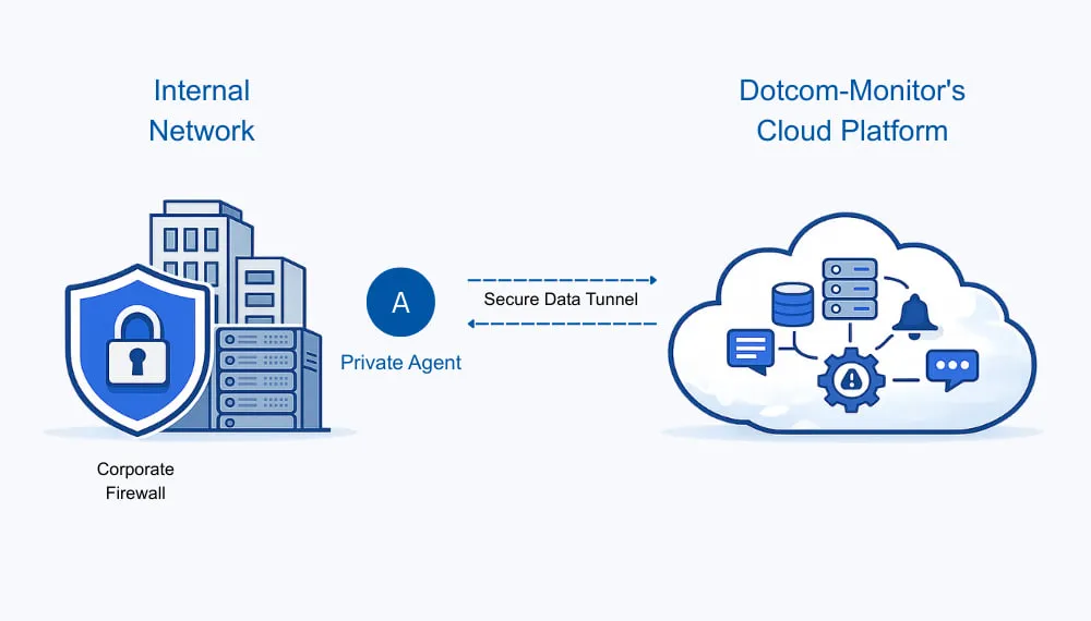 Private Agent architecture for internal Postman API monitoring — secure outbound connection from behind firewall to Dotcom-Monitor cloud