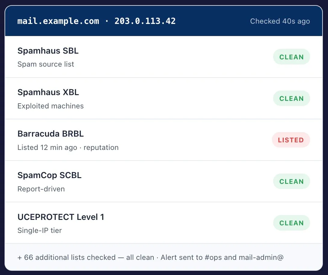 DNSBL monitoring dashboard showing IP and domain reputation checked against 70+ major DNS blacklists