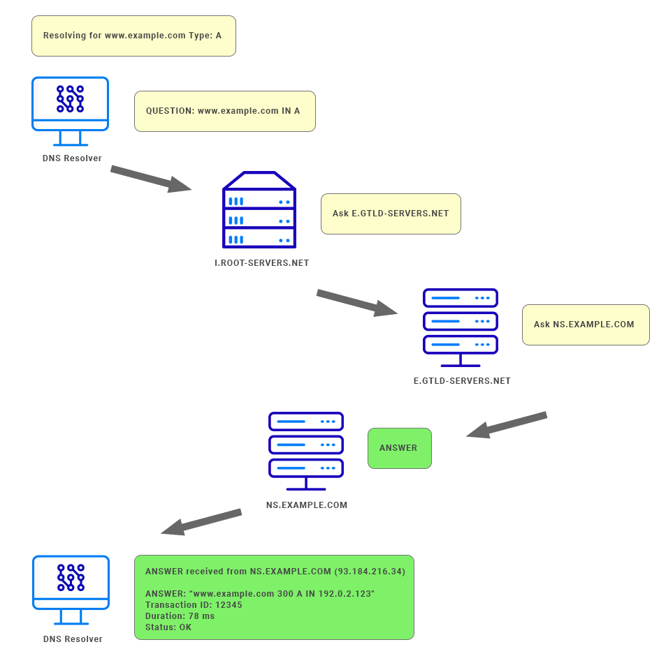 dns reporting analytics